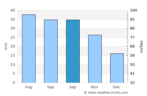 Westminster average rain in September