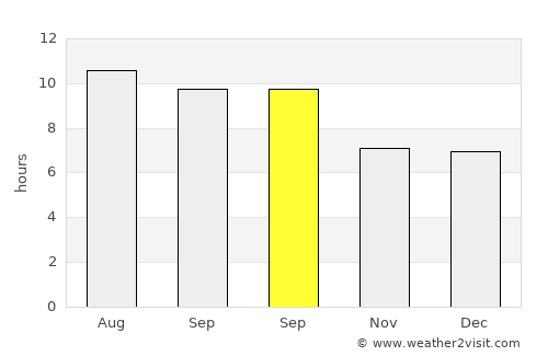 Westminster average rain in September