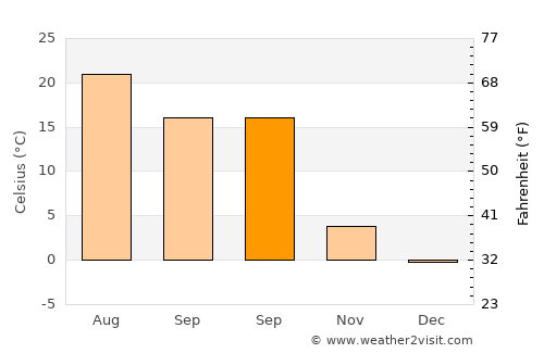 Westminster average temperature in September