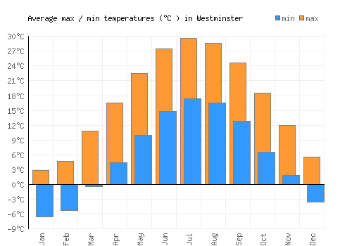 Westminster average minimum / maximum temperatures (Celsius)