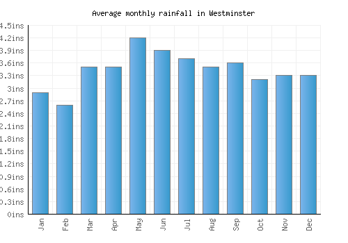 Westminster monthly rainfall chart (inches)