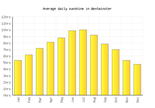 Westminster average daily sunshine chart