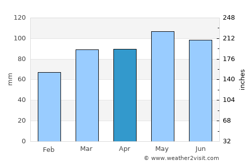 Westminster average rain in April