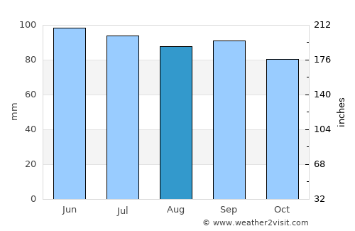 Westminster average rain in August