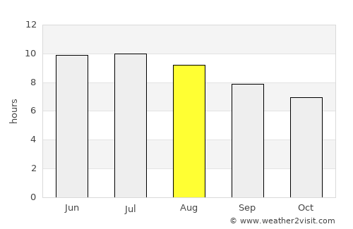 Westminster average rain in August