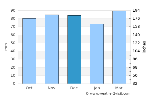 Westminster average rain in December