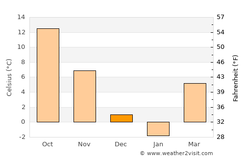 Westminster average temperature in December