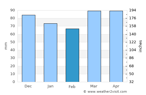 Westminster average rain in February