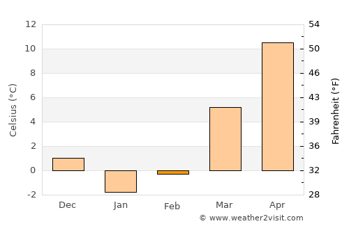 Westminster average temperature in February