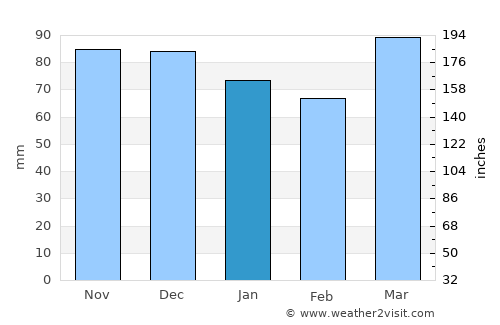 Westminster average rain in January
