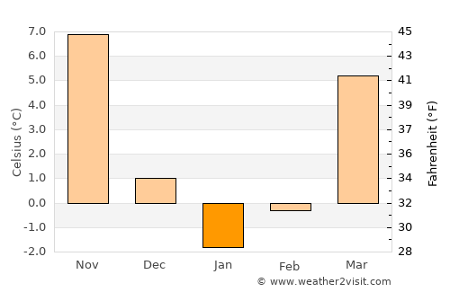 Westminster average temperature in January