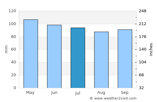 Westminster average rain in July