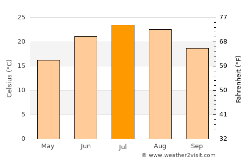 Westminster average temperature in July