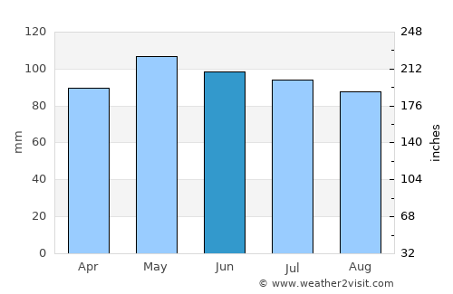 Westminster average rain in June
