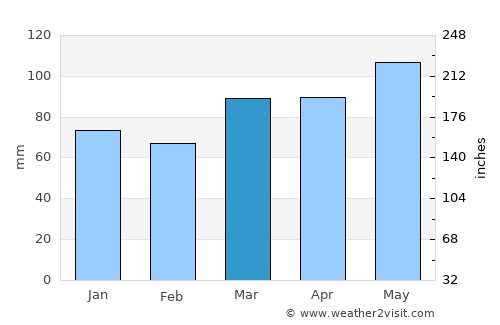 Westminster average rain in March