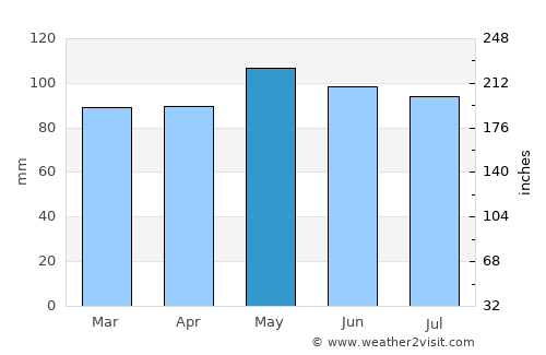 Westminster average rain in May