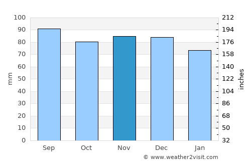 Westminster average rain in November