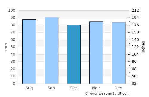 Westminster average rain in October