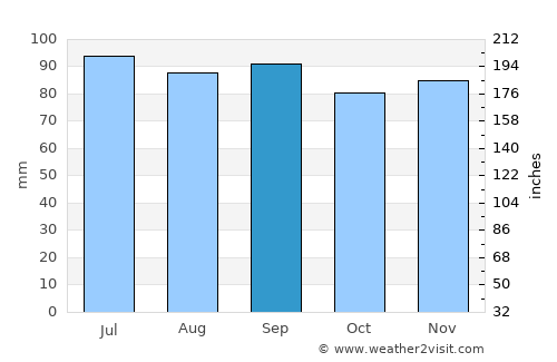 Westminster average rain in September