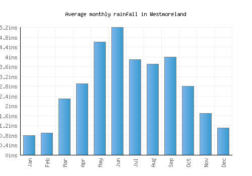 Westmoreland monthly rainfall chart (inches)