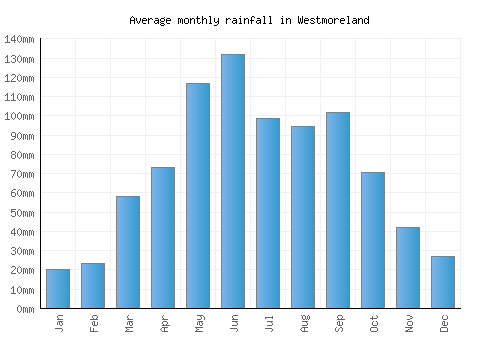 Westmoreland monthly rainfall chart (mm)