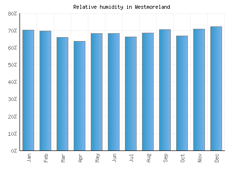 Westmoreland relative humidity averages
