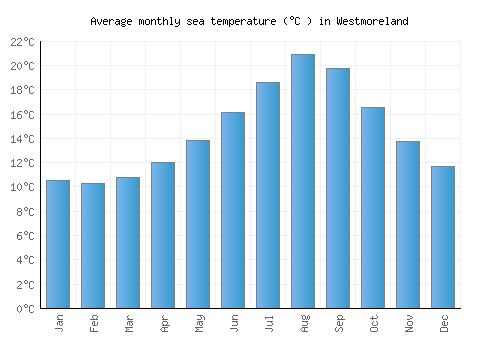 Westmoreland average sea temperature chart (Celsius)