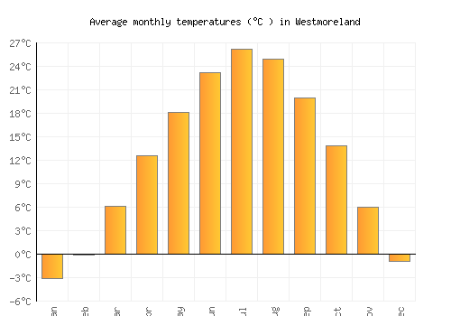 Westmoreland average temperature chart (Celsius)