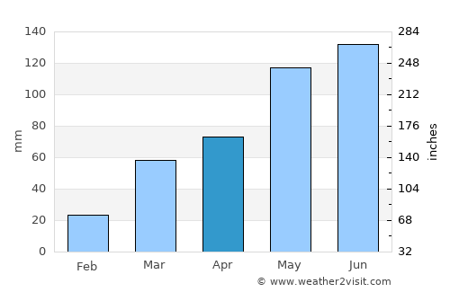 Westmoreland average rain in April