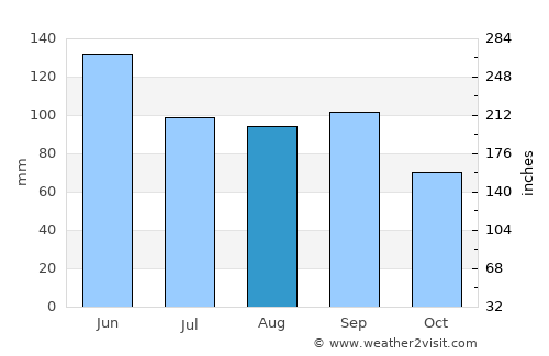 Westmoreland average rain in August