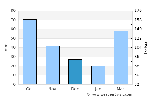 Westmoreland average rain in December