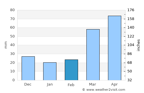 Westmoreland average rain in February