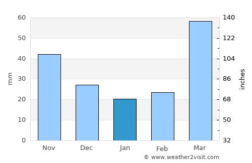 Westmoreland average rain in January