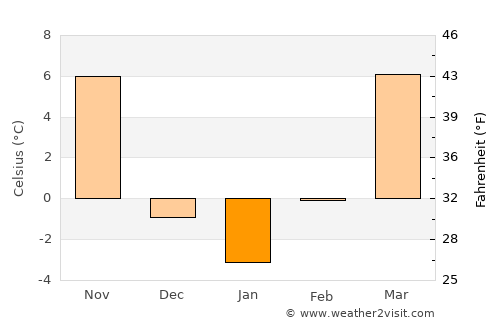 Westmoreland average temperature in January