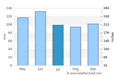 Westmoreland average rain in July