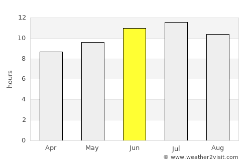 Westmoreland average rain in June