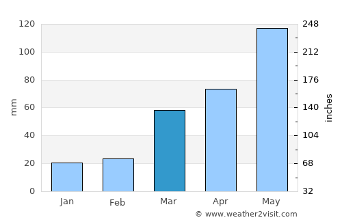Westmoreland average rain in March