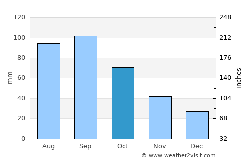 Westmoreland average rain in October