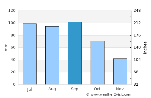 Westmoreland average rain in September