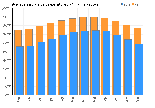 Weston average minimum / maximum temperatures (Fahrenheit)