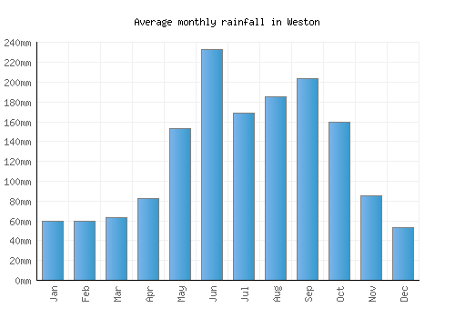 Weston monthly rainfall chart (mm)