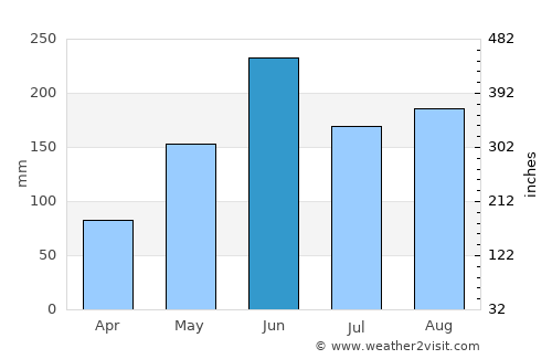 Weston average rain in June