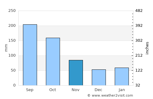 Weston average rain in November