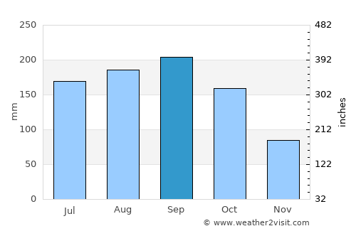 Weston average rain in September