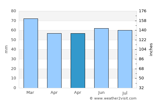 Weston-super-Mare average rain in April