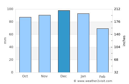 Weston-super-Mare average rain in December