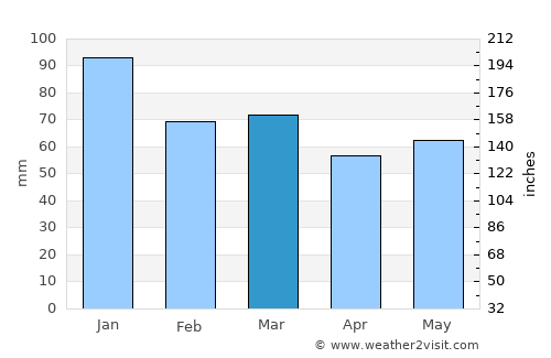 Weston-super-Mare average rain in March