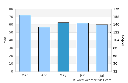 Weston-super-Mare average rain in May