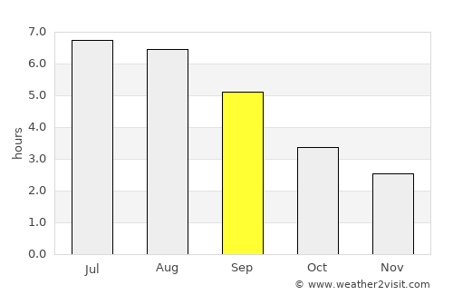 Weston-super-Mare average rain in September