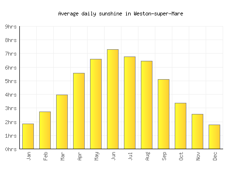 Weston-super-Mare average daily sunshine chart